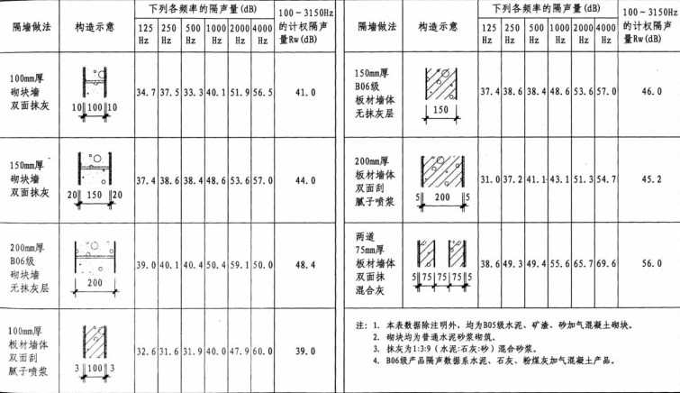 alc板材隔音與加氣磚隔音參數對比分析