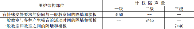 蒸壓加氣混凝土板學校隔聲要求