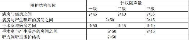 蒸壓加氣混凝土板醫院隔聲要求