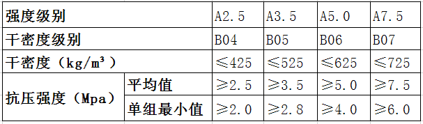 alc板容重、強(qiáng)度級(jí)別、抗壓強(qiáng)度