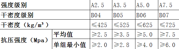 蒸壓輕質砂加氣混凝土板容重、干密度、強度級別表