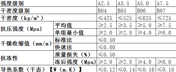 蒸壓加氣混凝土條板05級和06級區別表