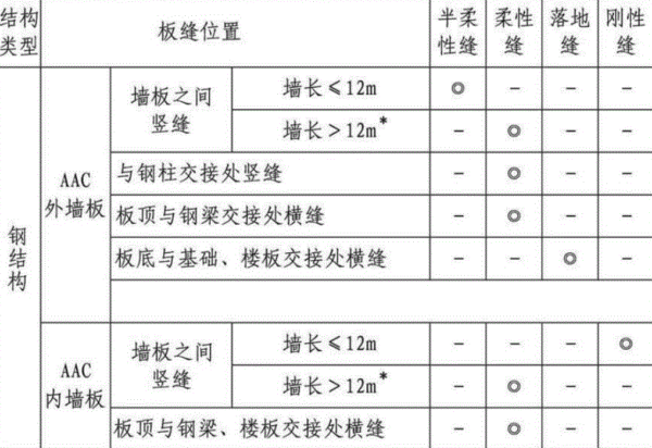 鋼結構蒸壓砂加氣混凝土板縫做法