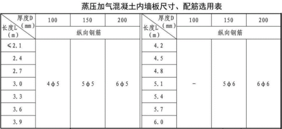 加氣混凝土板材內(nèi)墻板尺寸、配筋選用表