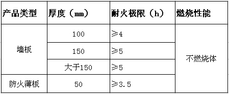 ALC加氣板材防火等級