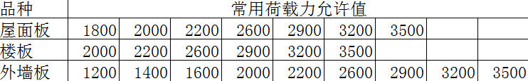 ALC屋面板、外墻板、<a href='http://www.jxcloth.com/cp/e/' target='_blank'><u>樓板</u></a>荷載表